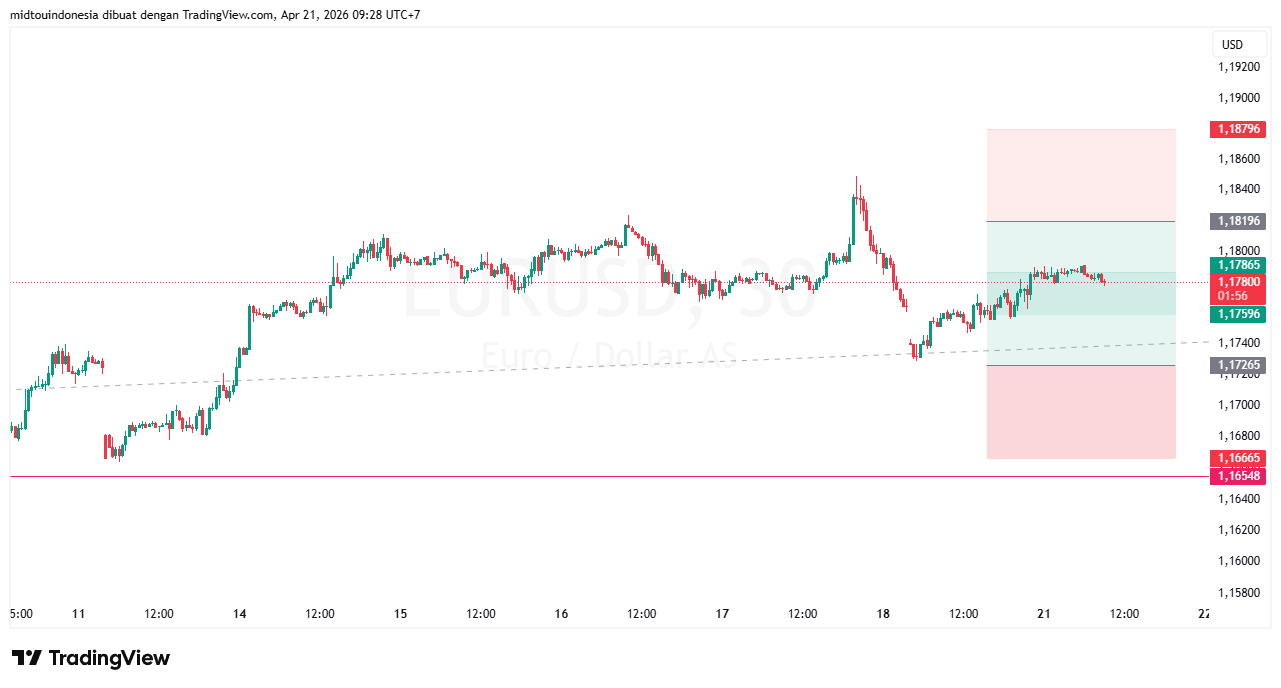 #EURUSD#Treding#CURRENCY - PT. Midtou Aryacom Futures