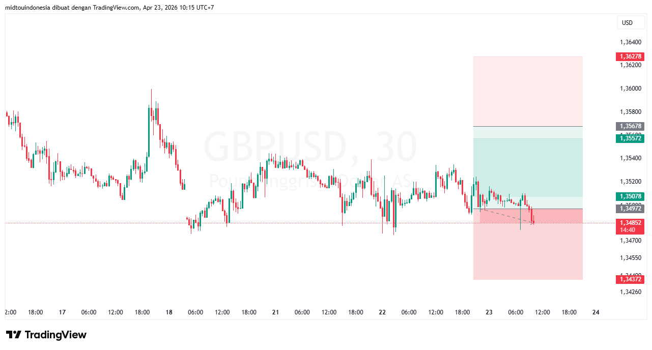 #GBPUSD#Treding#CURRENCY - PT. Midtou Aryacom Futures