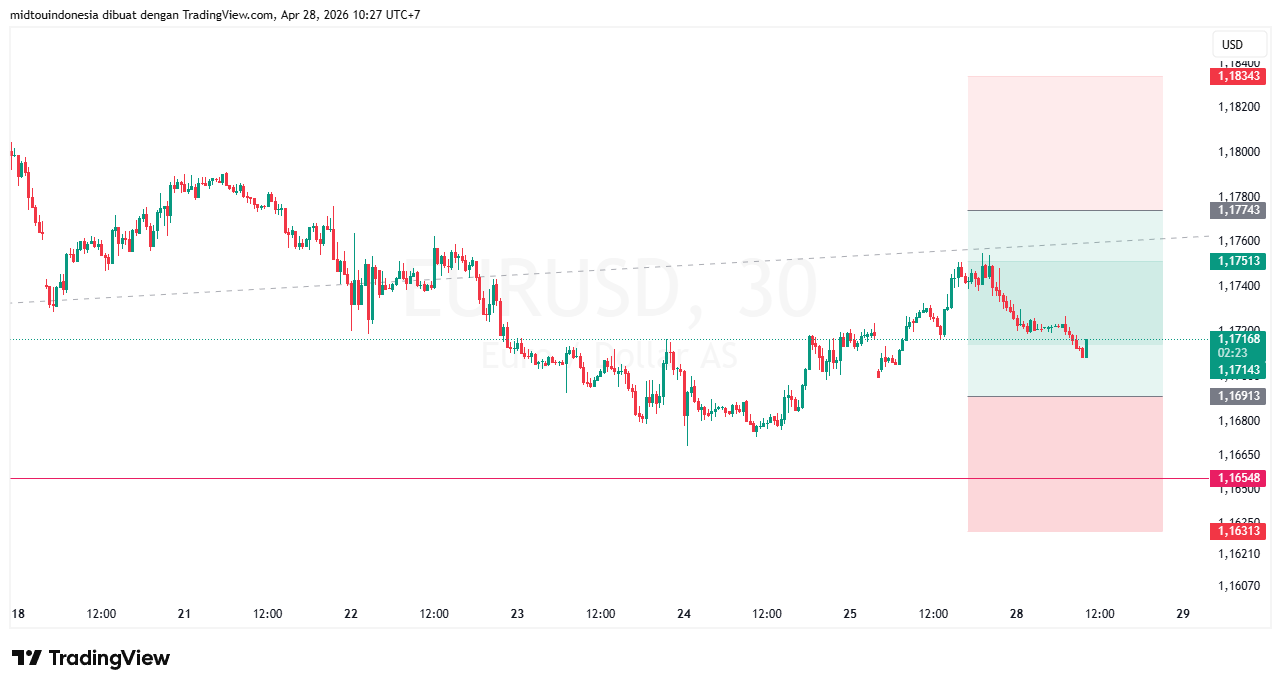 #EURUSD#Treding#CURRENCY - PT. Midtou Aryacom Futures