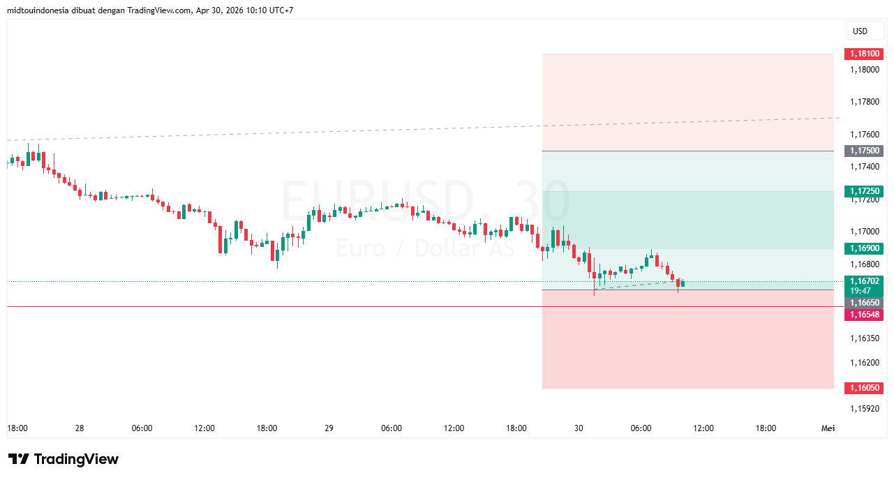 #EURUSD#Treding#CURRENCY - PT. Midtou Aryacom Futures