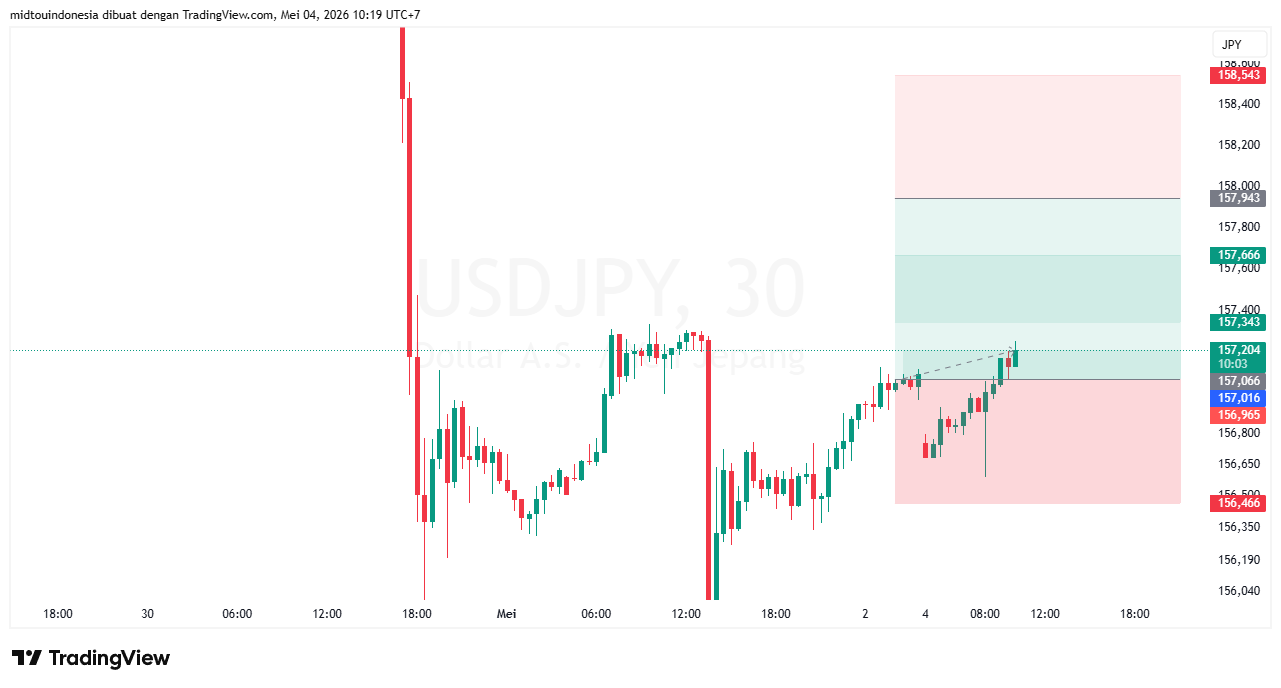 #USDJPY#Treding#CURRENCY - PT. Midtou Aryacom Futures