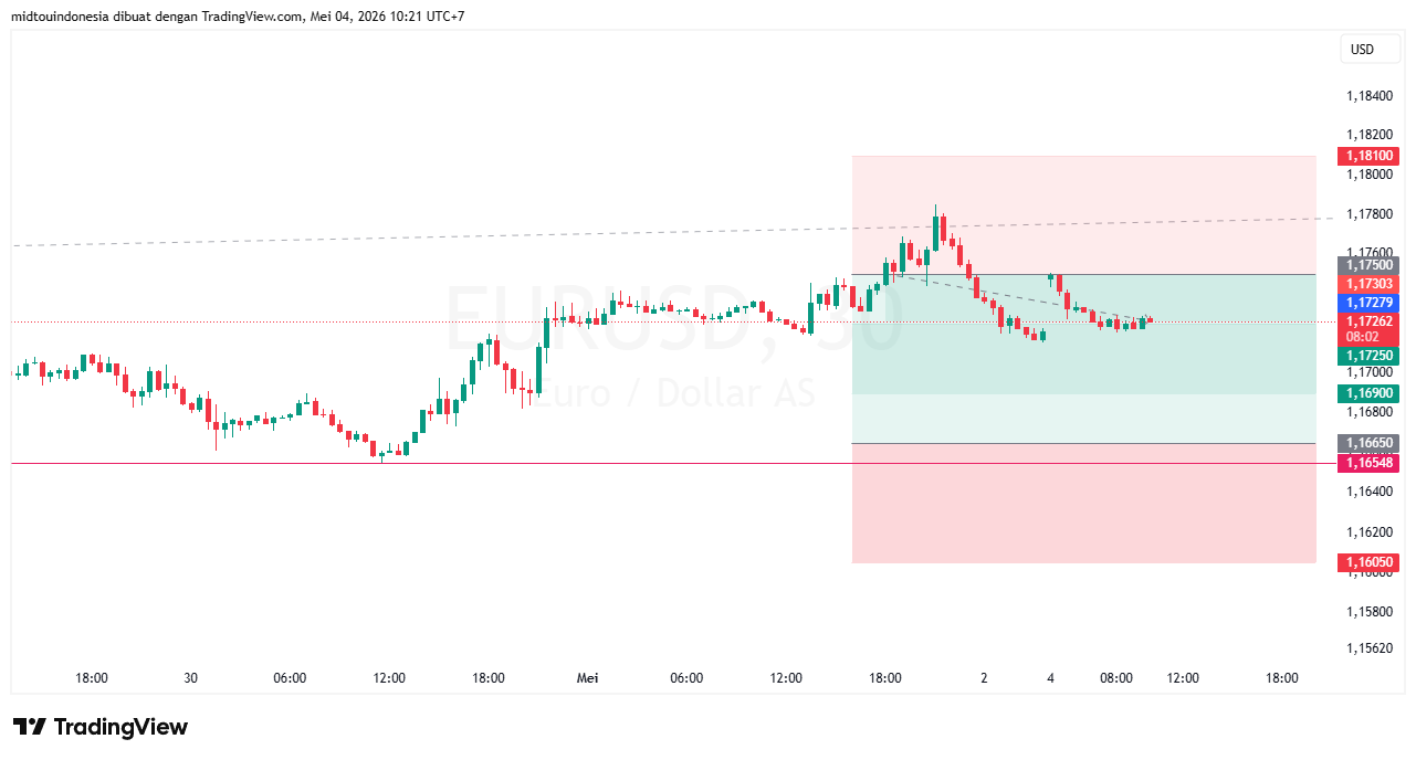 #EURUSD#Treding#CURRENCY - PT. Midtou Aryacom Futures