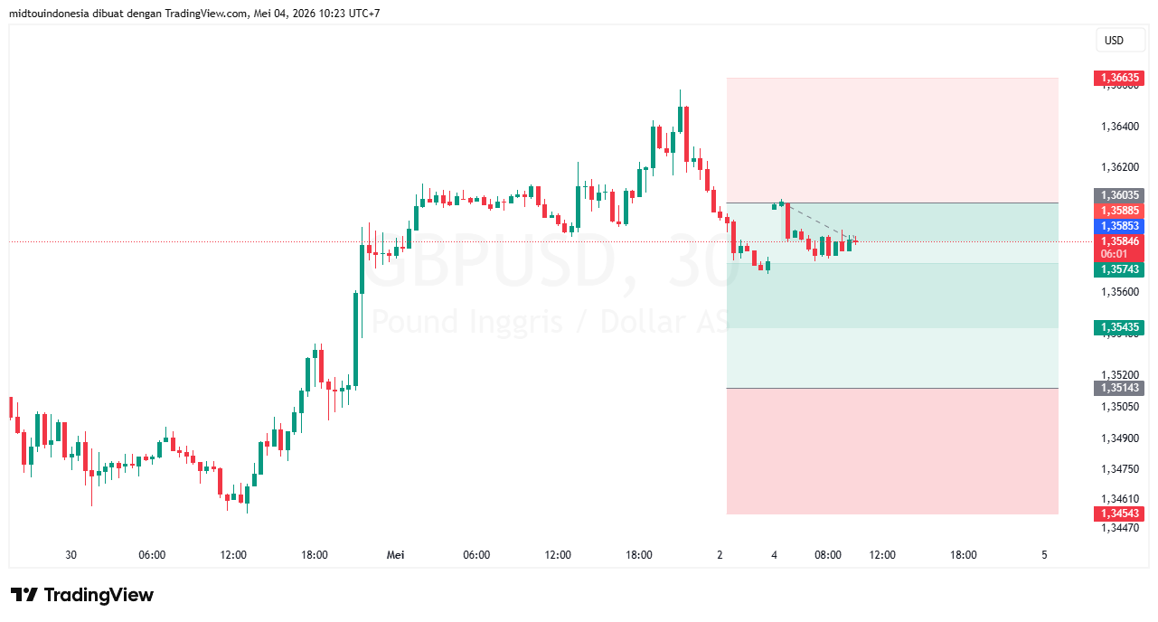#GBPUSD#Treding#CURRENCY - PT. Midtou Aryacom Futures