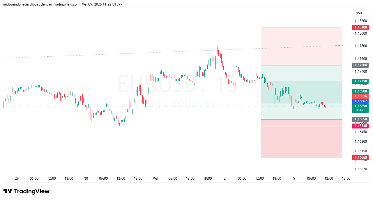 #EURUSD#Treding#CURRENCY - PT. Midtou Aryacom Futures