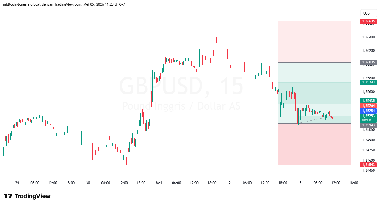 #GBPUSD#Treding#CURRENCY - PT. Midtou Aryacom Futures