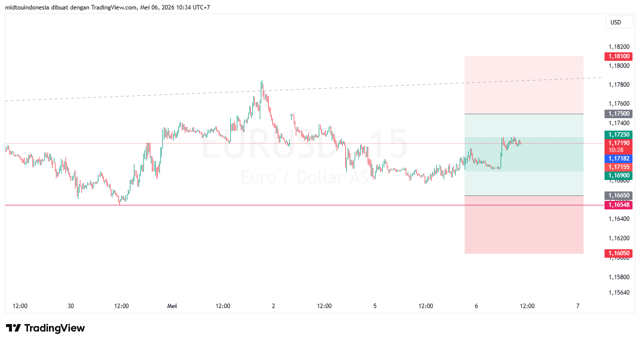 #EURUSD#Treding#CURRENCY - PT. Midtou Aryacom Futures
