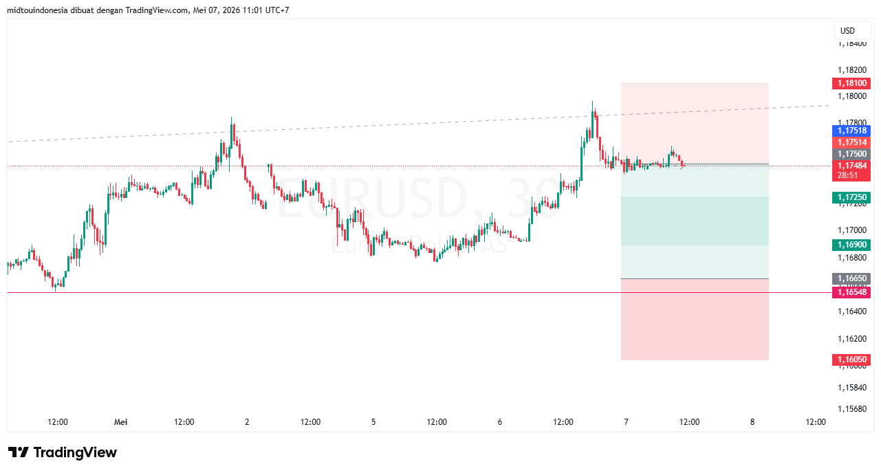 #EURUSD#Treding#CURRENCY - PT. Midtou Aryacom Futures