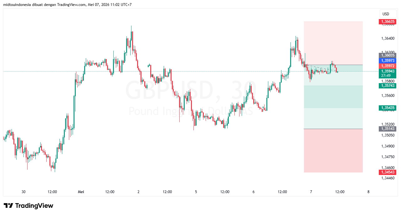 #GBPUSD#Treding#CURRENCY - PT. Midtou Aryacom Futures