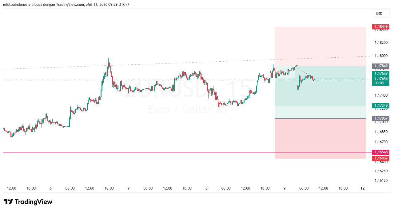 #EURUSD#Treding#CURRENCY - PT. Midtou Aryacom Futures