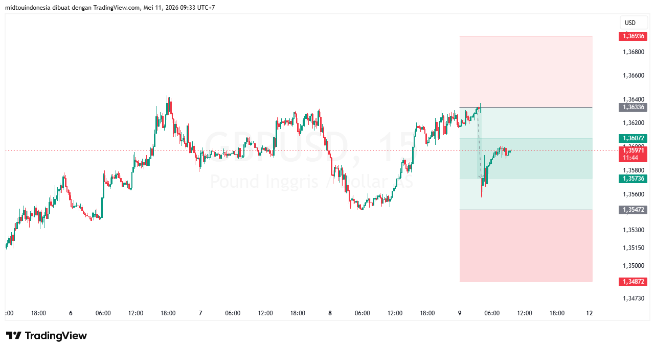 #GBPUSD#Treding#CURRENCY - PT. Midtou Aryacom Futures