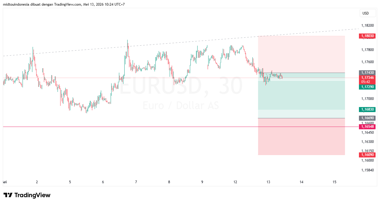 #EURUSD#Treding#CURRENCY - PT. Midtou Aryacom Futures
