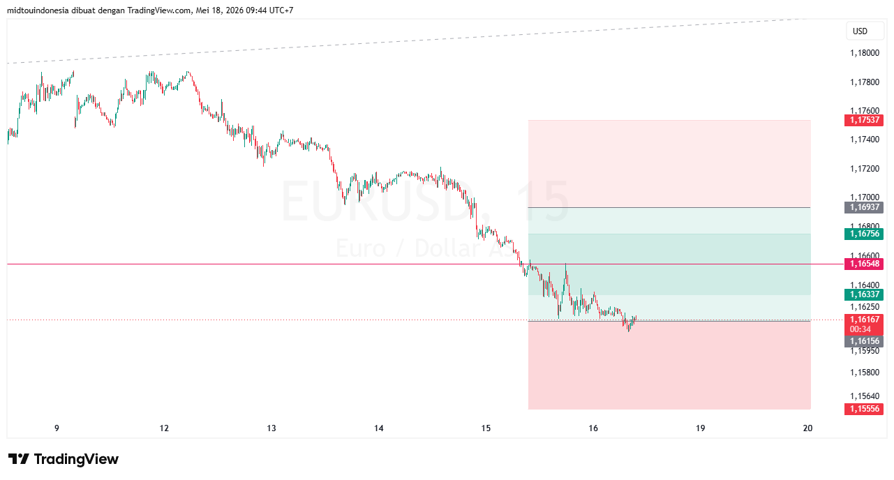 #EURUSD#Treding#CURRENCY - PT. Midtou Aryacom Futures