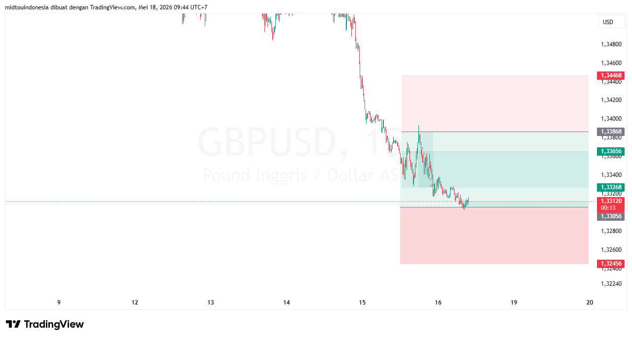 #GBPUSD#Treding#CURRENCY - PT. Midtou Aryacom Futures