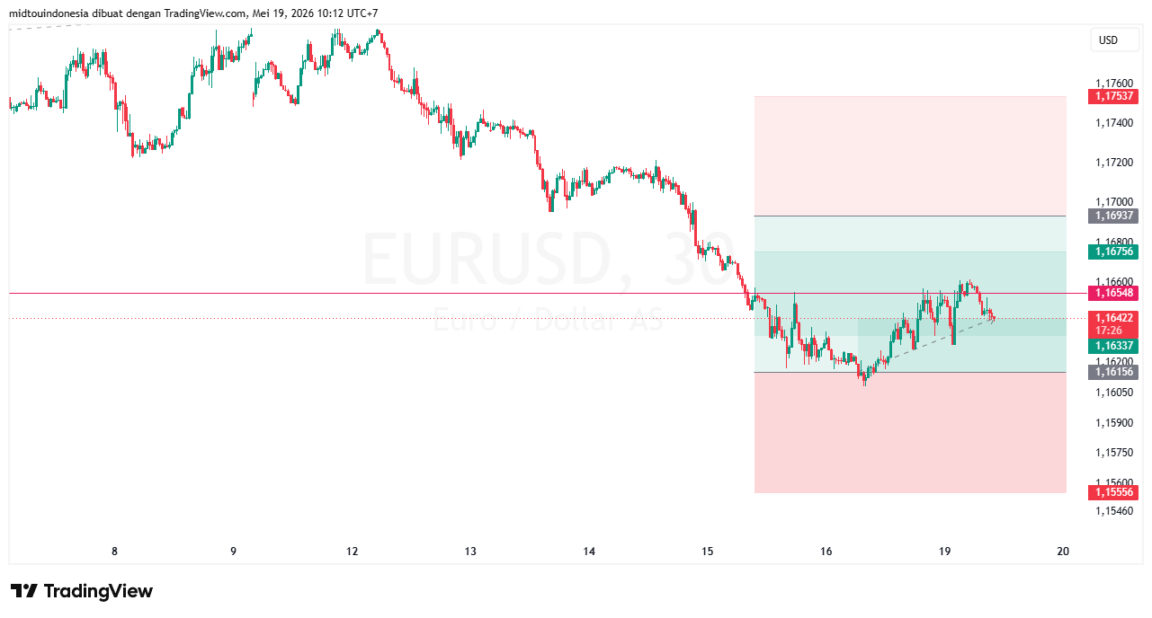 #EURUSD#Treding#CURRENCY - PT. Midtou Aryacom Futures