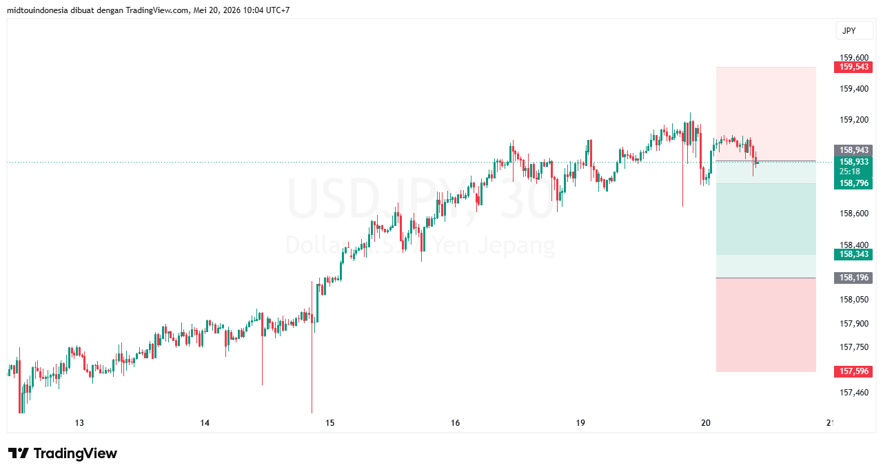 #USDJPY#Treding#CURRENCY - PT. Midtou Aryacom Futures