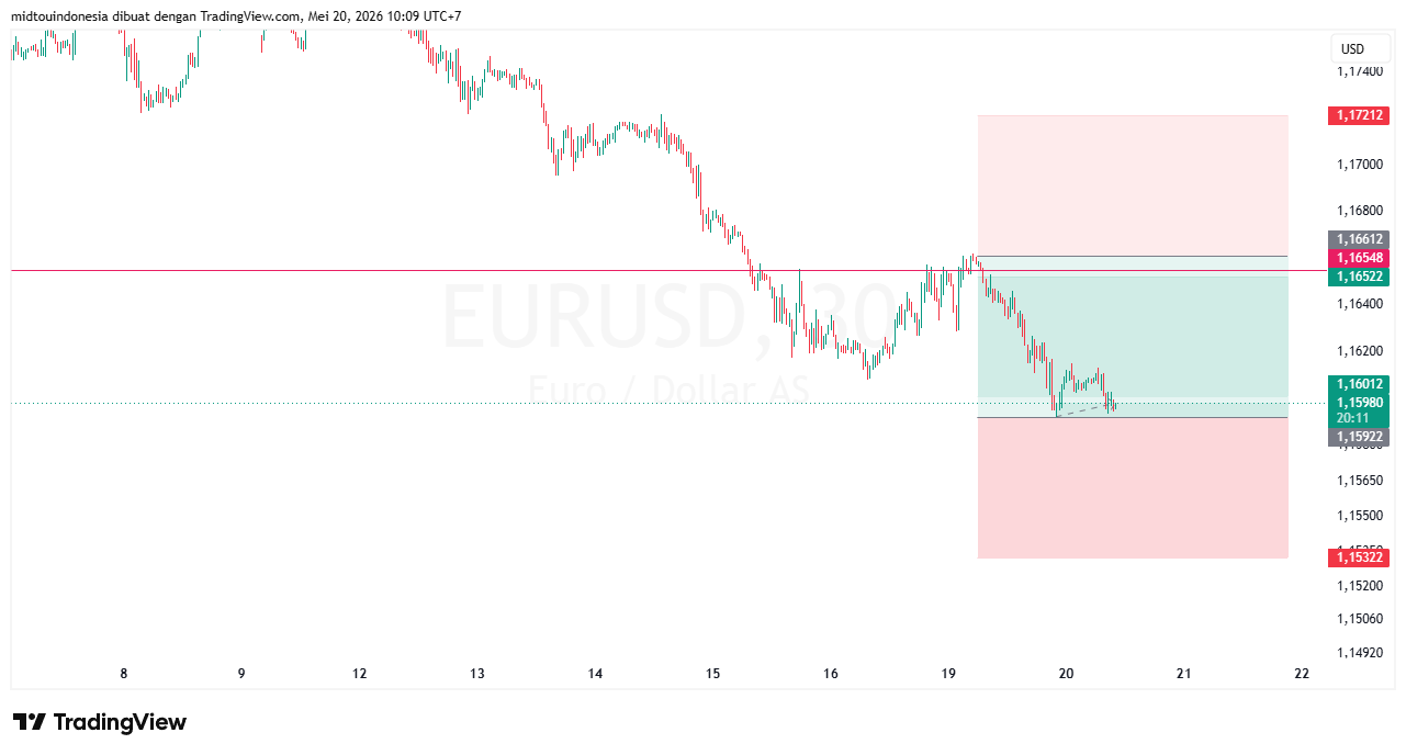 #EURUSD#Treding#CURRENCY - PT. Midtou Aryacom Futures