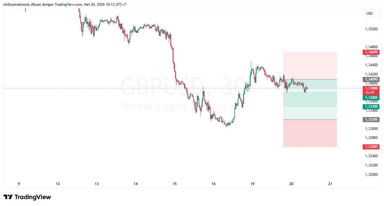 #GBPUSD#Treding#CURRENCY - PT. Midtou Aryacom Futures