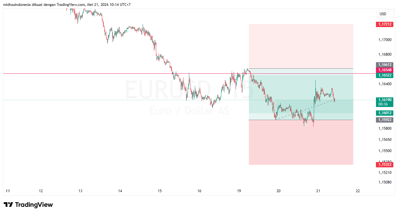 #EURUSD#Treding#CURRENCY - PT. Midtou Aryacom Futures