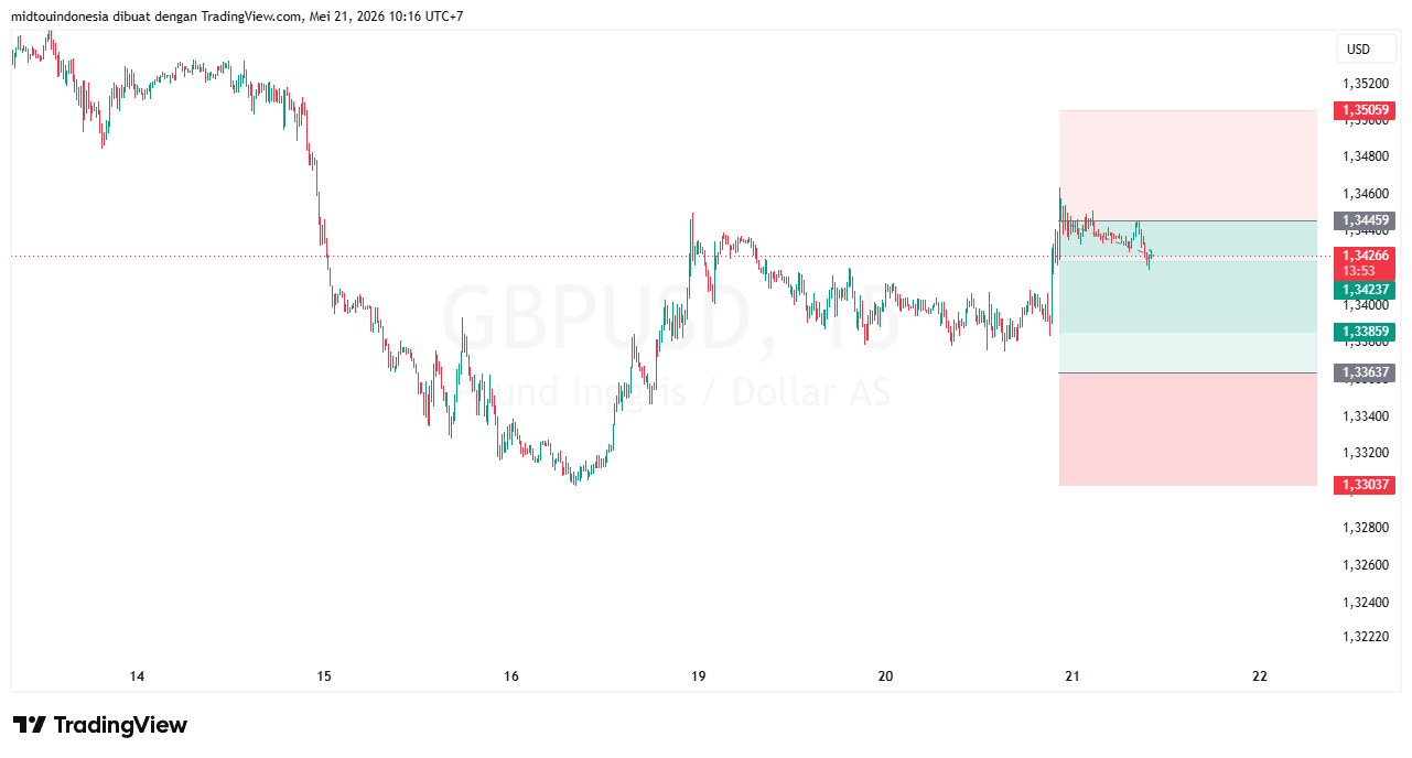 #GBPUSD#Treding#CURRENCY - PT. Midtou Aryacom Futures