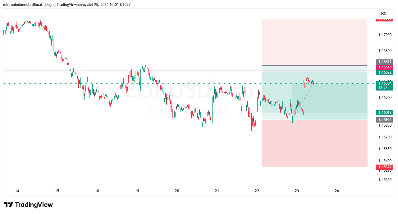 #EURUSD#Treding#CURRENCY - PT. Midtou Aryacom Futures