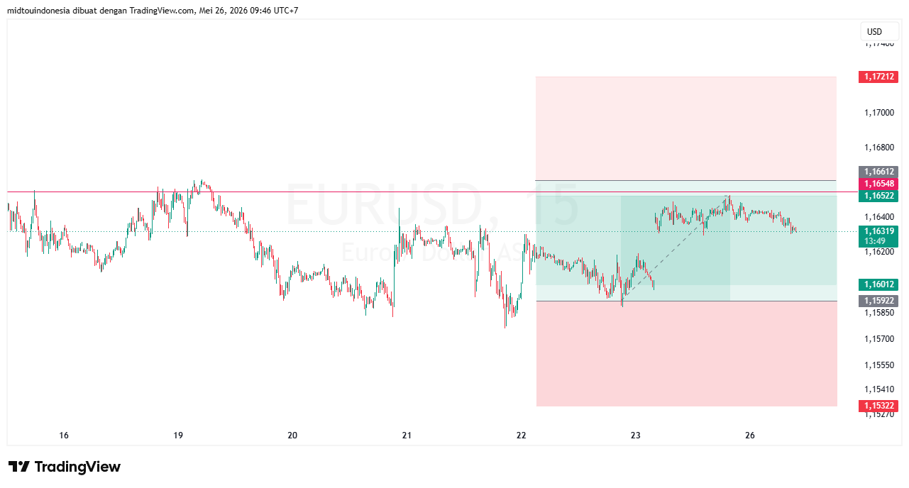 #EURUSD#Treding#CURRENCY - PT. Midtou Aryacom Futures