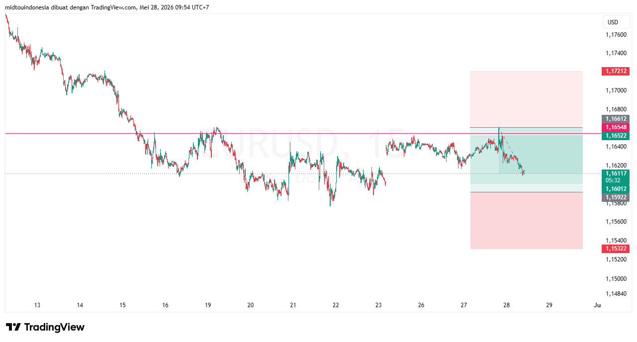 #EURUSD#Treding#CURRENCY - PT. Midtou Aryacom Futures