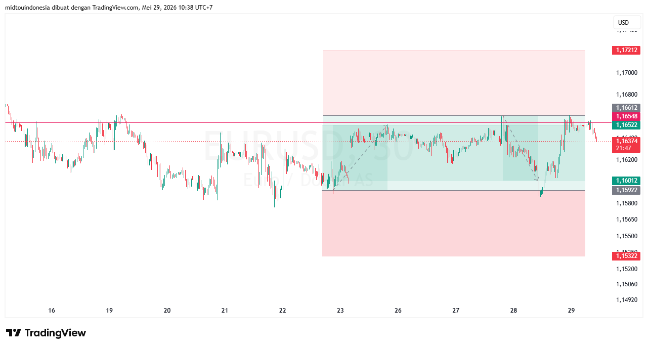 #EURUSD#Treding#CURRENCY - PT. Midtou Aryacom Futures
