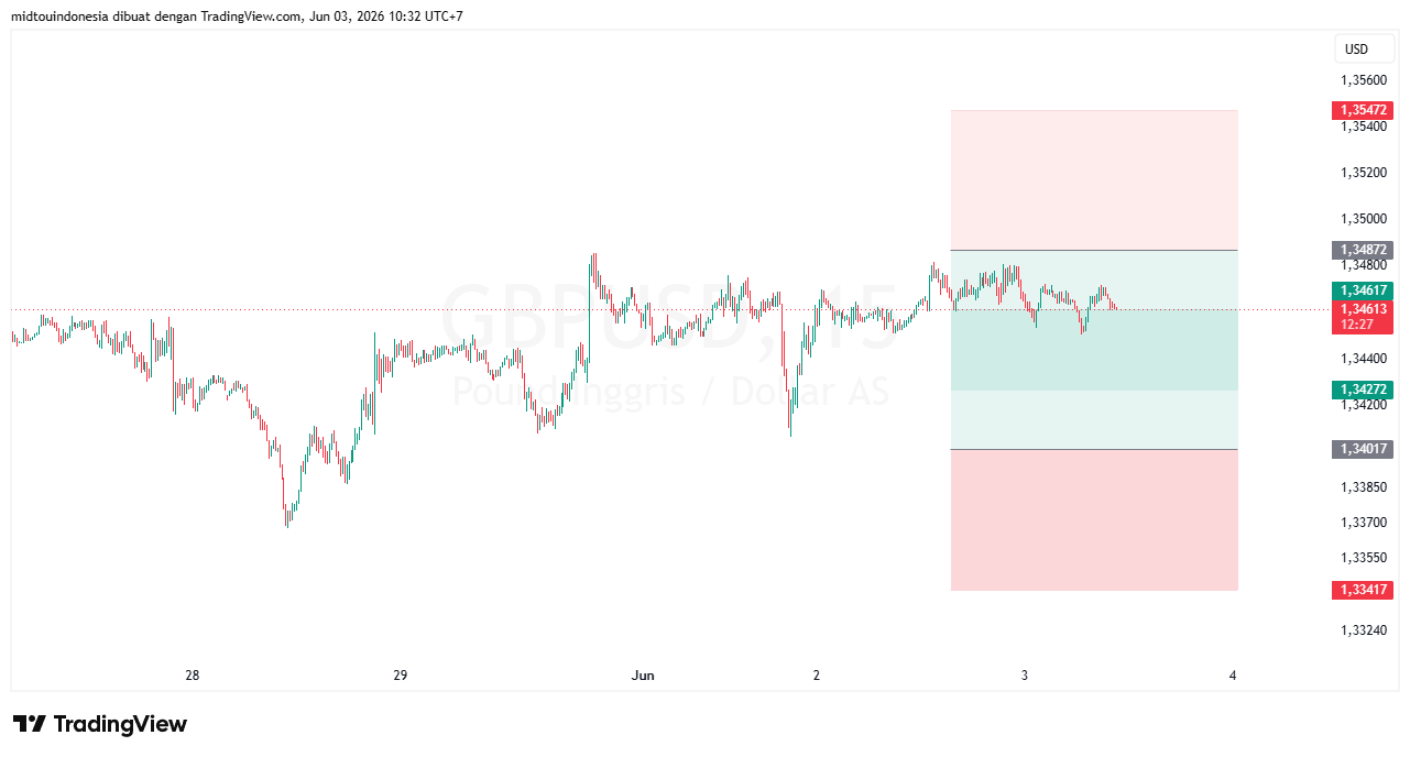 #GBPUSD#Treding#CURRENCY - PT. Midtou Aryacom Futures
