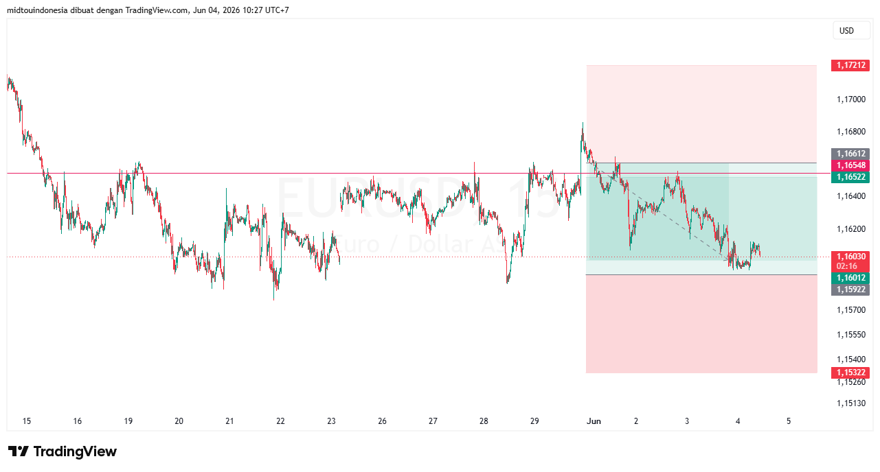 #EURUSD#Treding#CURRENCY - PT. Midtou Aryacom Futures