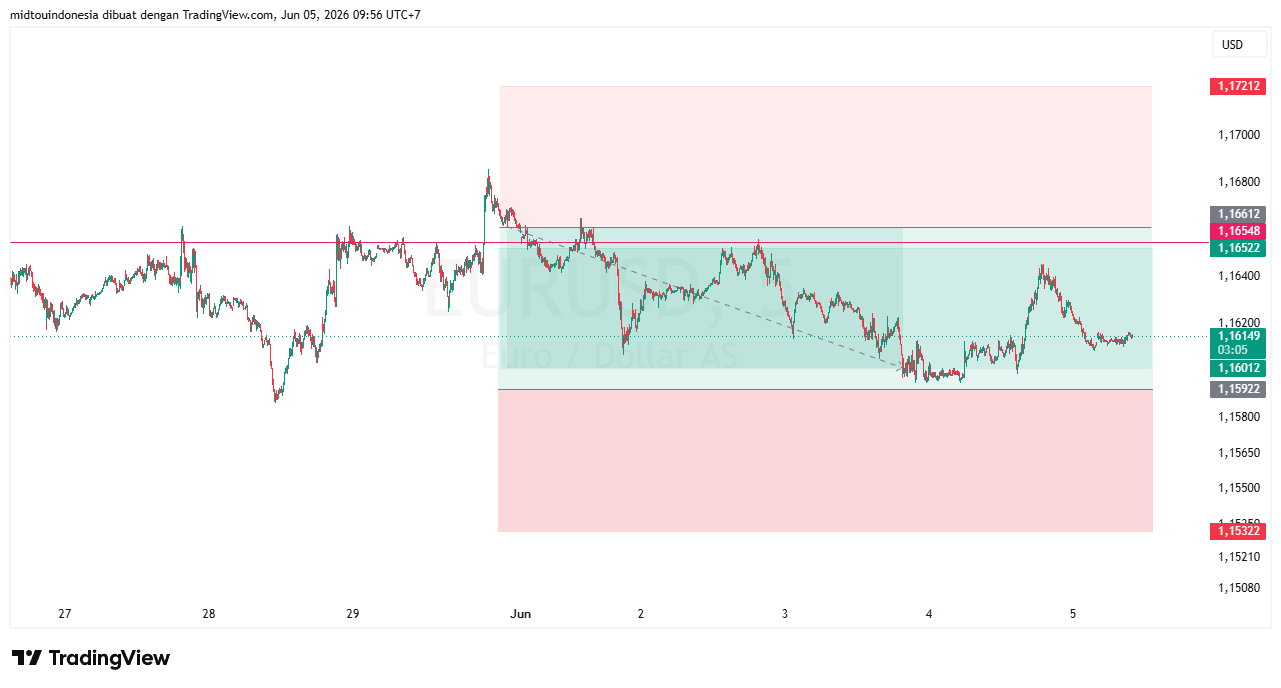 #EURUSD#Treding#CURRENCY - PT. Midtou Aryacom Futures