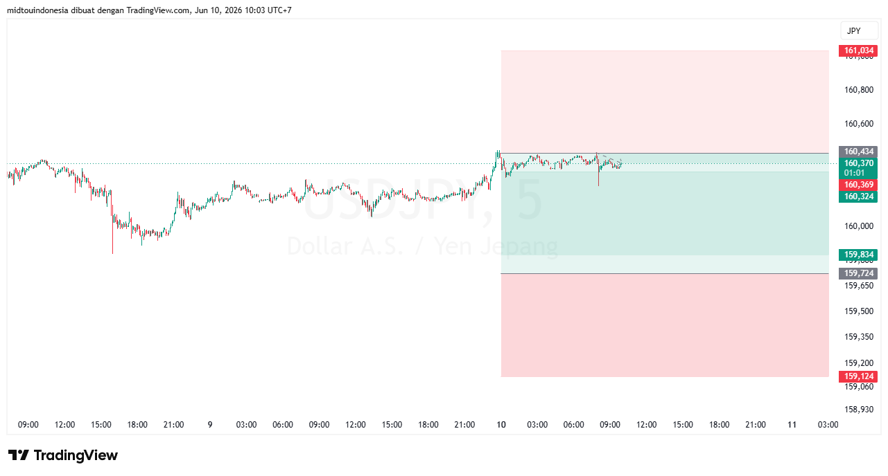 #USDJPY#Treding#CURRENCY - PT. Midtou Aryacom Futures