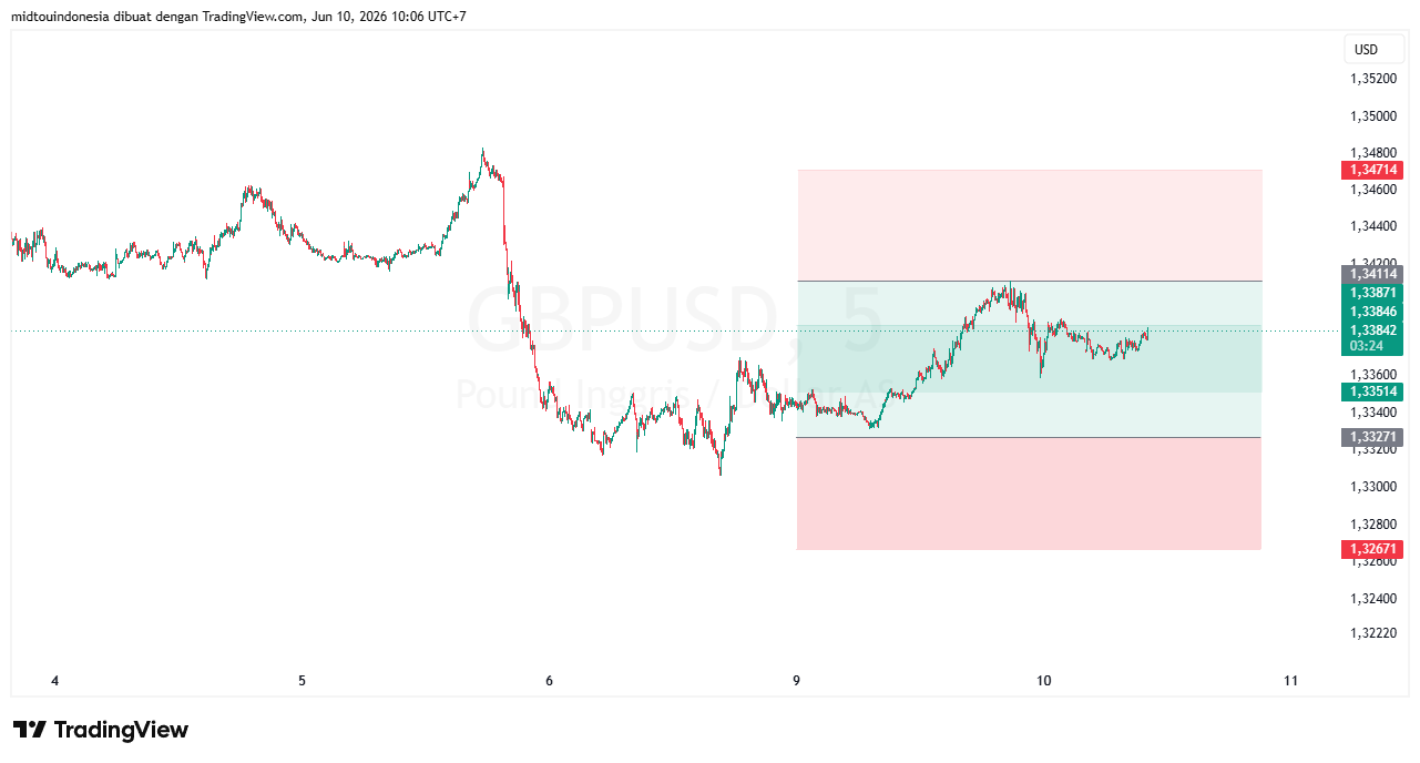 #GBPUSD#Treding#CURRENCY - PT. Midtou Aryacom Futures