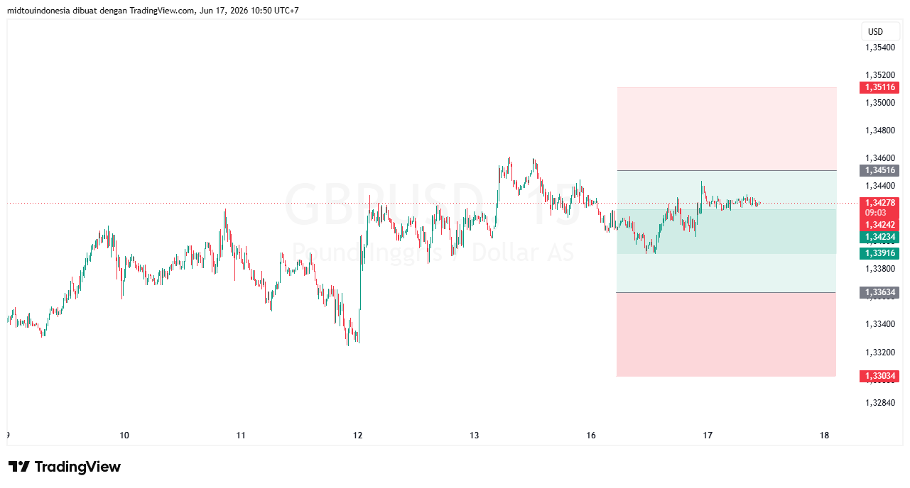 #GBPUSD#Treding#CURRENCY - PT. Midtou Aryacom Futures
