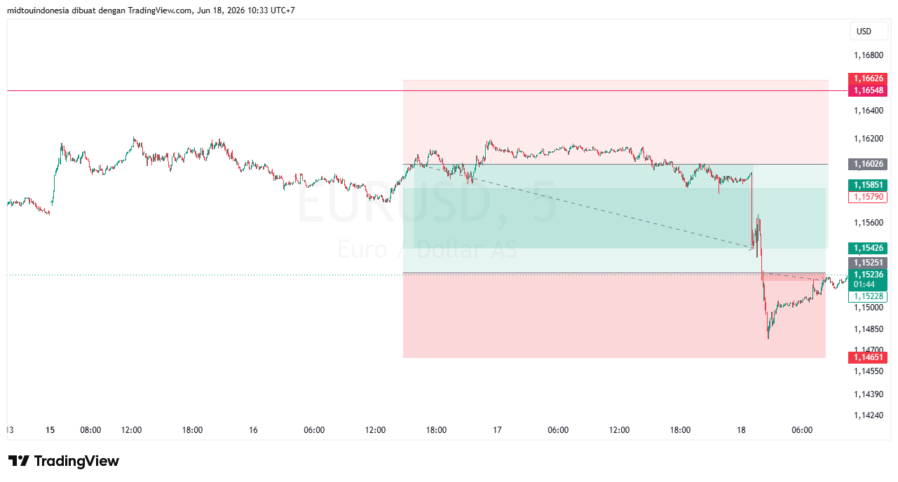#EURUSD#Treding#CURRENCY - PT. Midtou Aryacom Futures