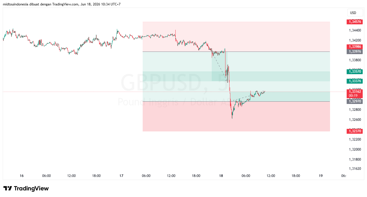 #GBPUSD#Treding#CURRENCY - PT. Midtou Aryacom Futures