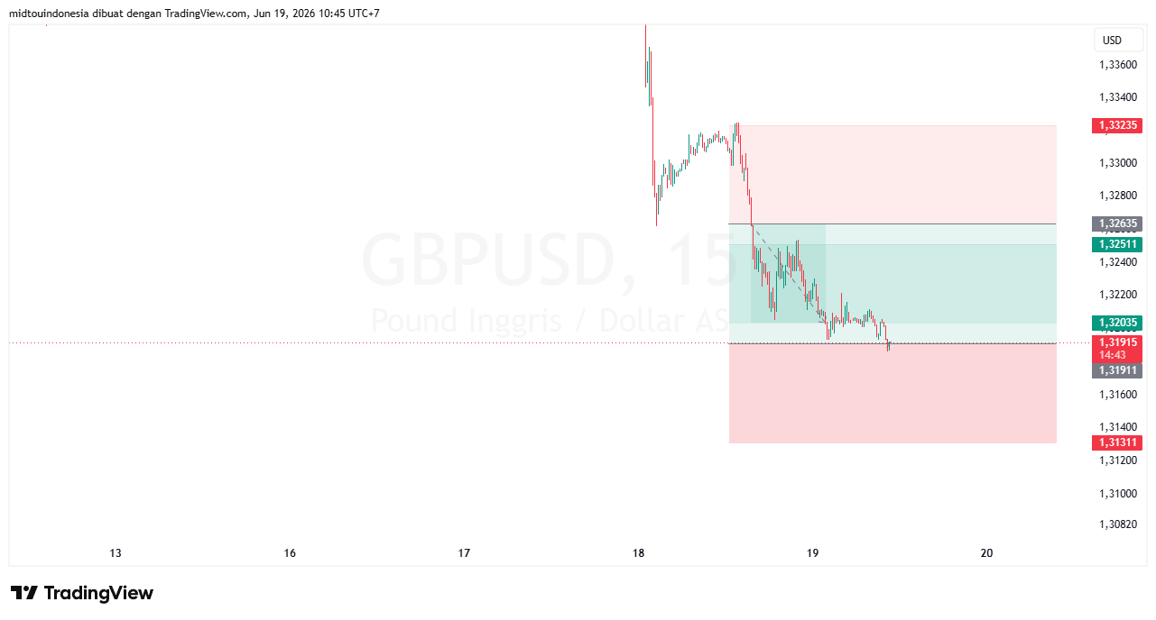 #GBPUSD#Treding#CURRENCY - PT. Midtou Aryacom Futures