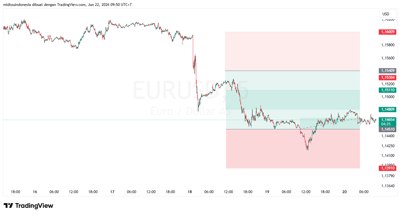 #EURUSD#Treding#CURRENCY - PT. Midtou Aryacom Futures