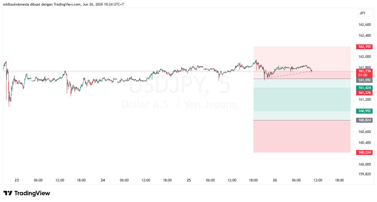#USDJPY#Treding#CURRENCY - PT. Midtou Aryacom Futures