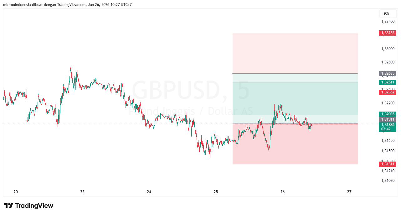 #GBPUSD#Treding#CURRENCY - PT. Midtou Aryacom Futures