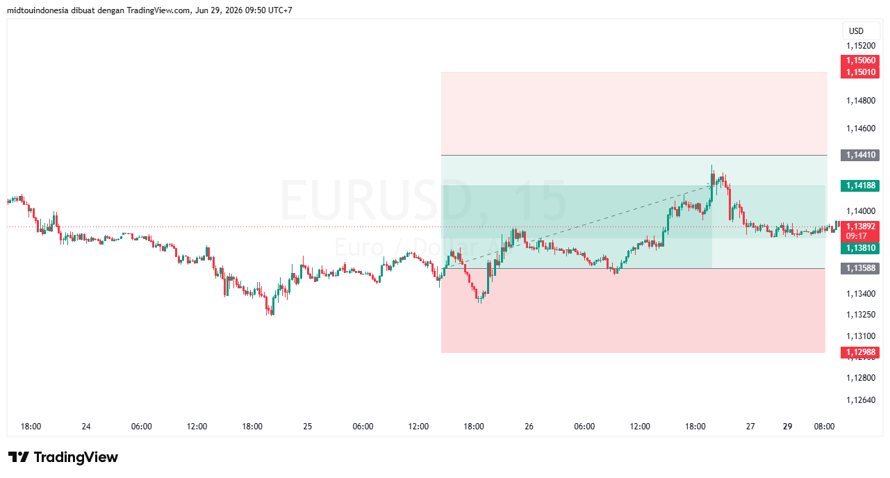 #EURUSD#Treding#CURRENCY - PT. Midtou Aryacom Futures
