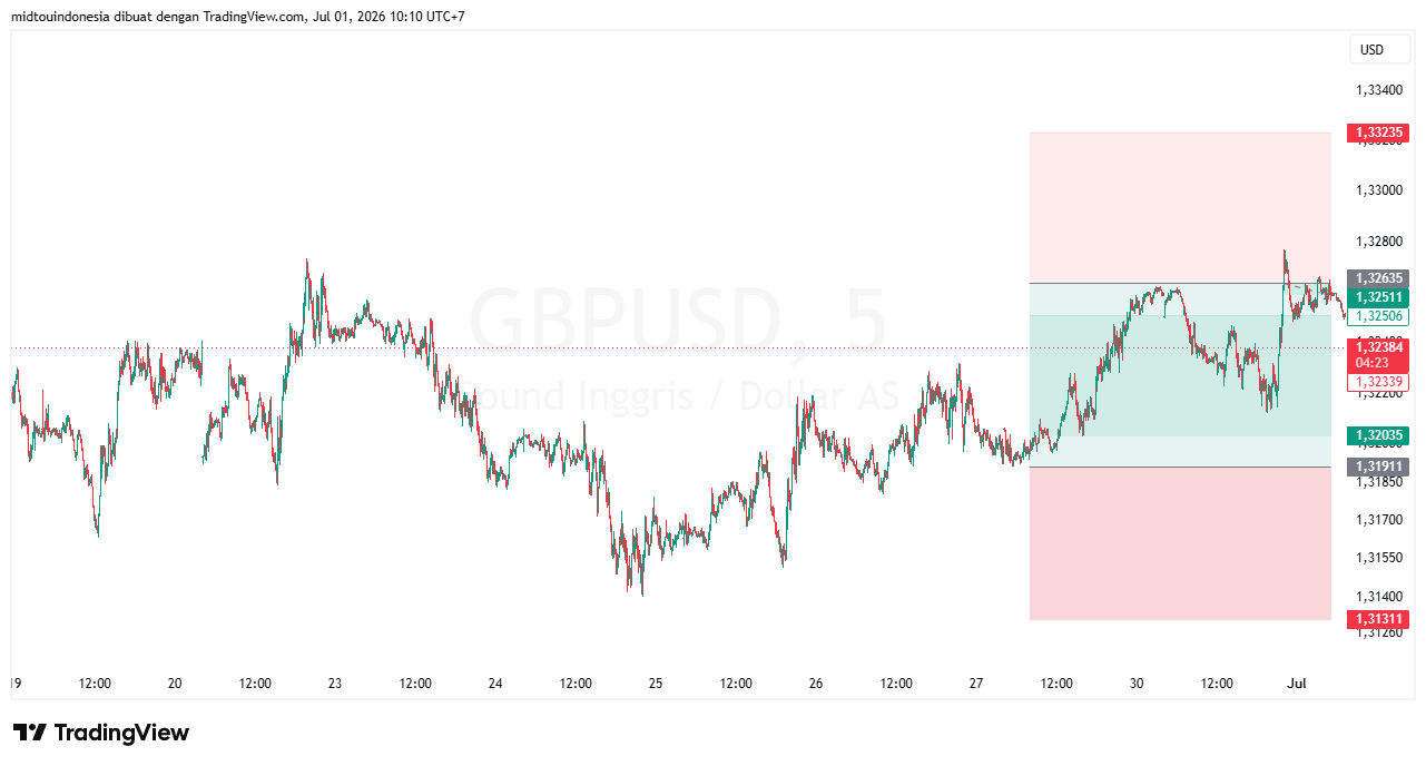 #GBPUSD#Treding#CURRENCY - PT. Midtou Aryacom Futures