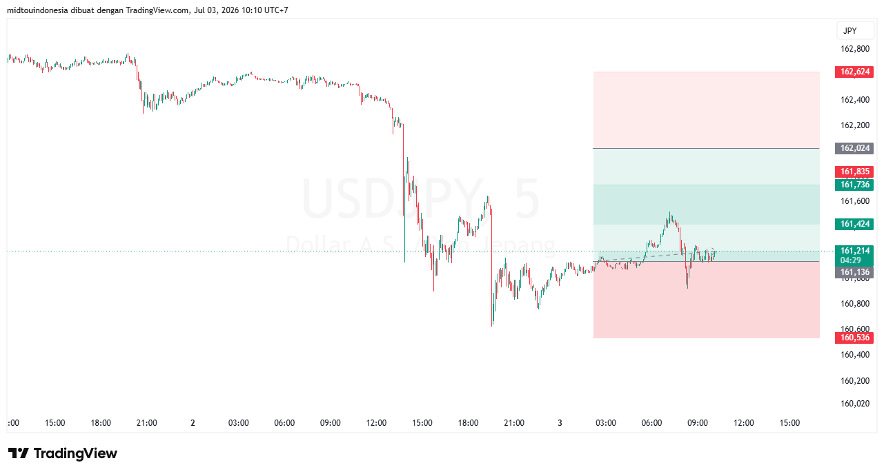 #USDJPY#Treding#CURRENCY - PT. Midtou Aryacom Futures