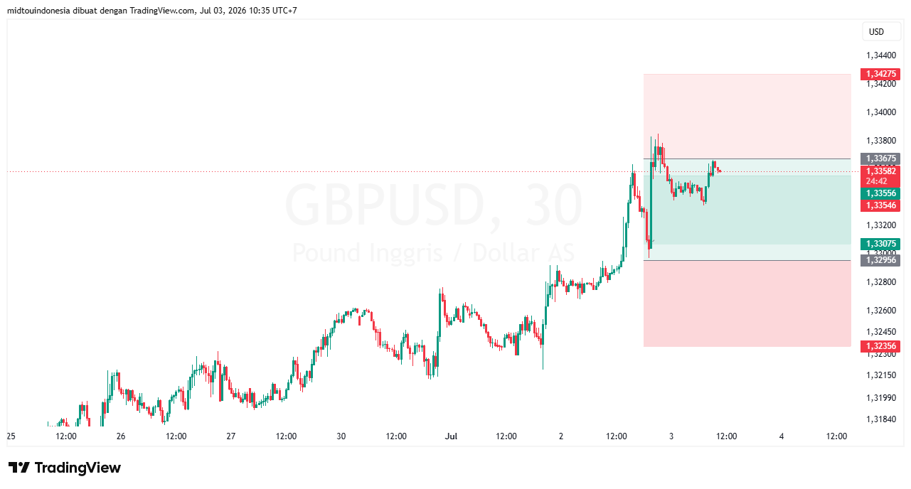 #GBPUSD#Treding#CURRENCY - PT. Midtou Aryacom Futures
