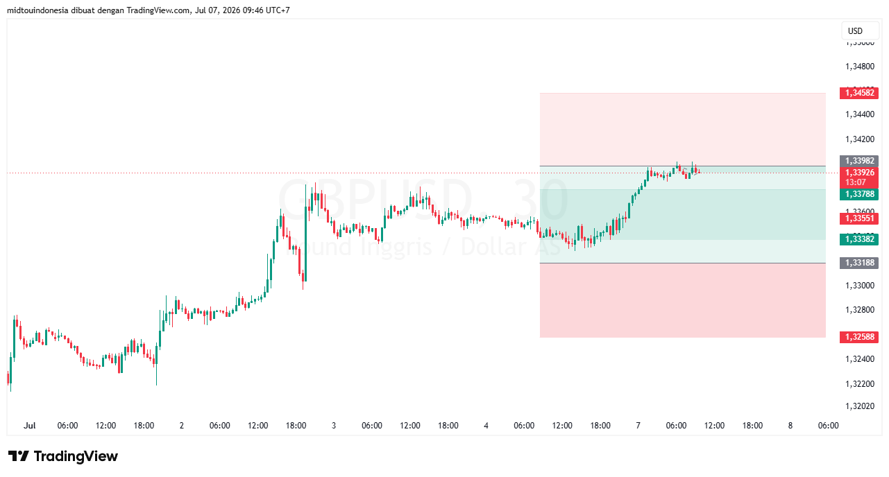 #GBPUSD#Treding#CURRENCY - PT. Midtou Aryacom Futures