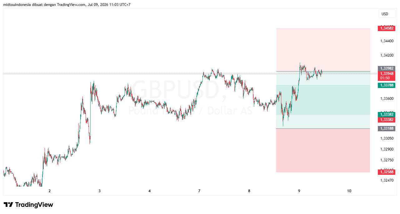 #GBPUSD#Treding#CURRENCY - PT. Midtou Aryacom Futures