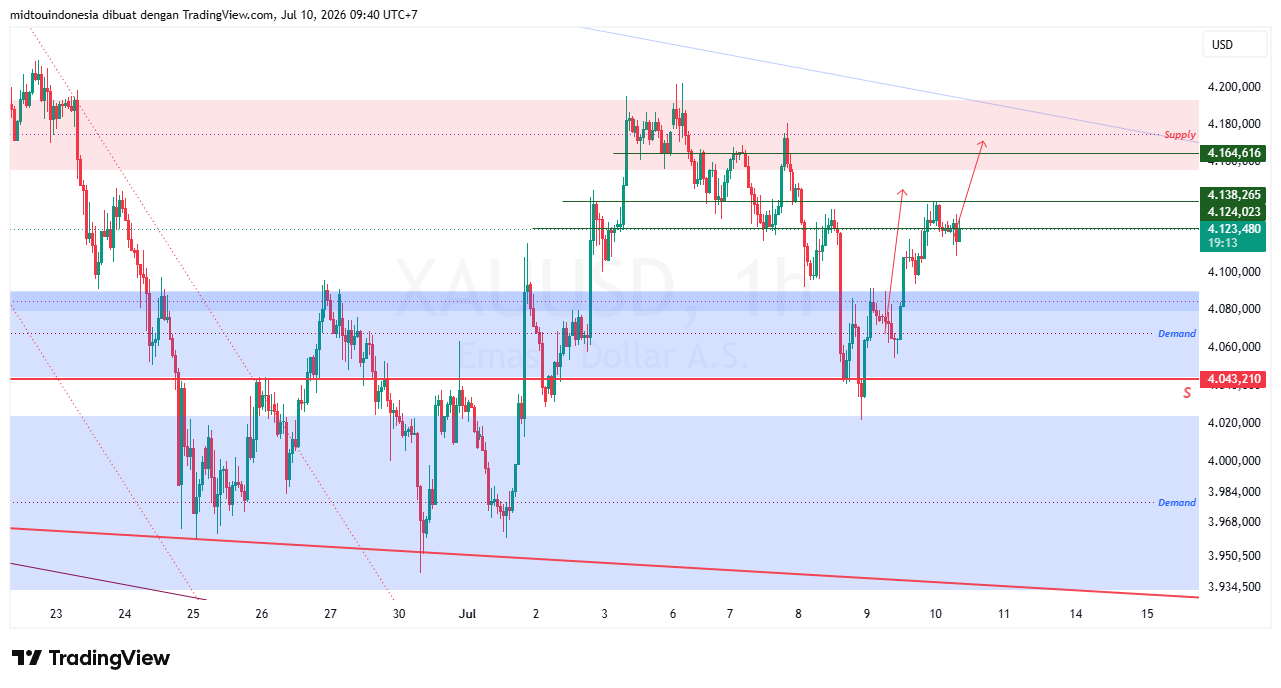 #Gold#Treding - PT. Midtou Aryacom Futures