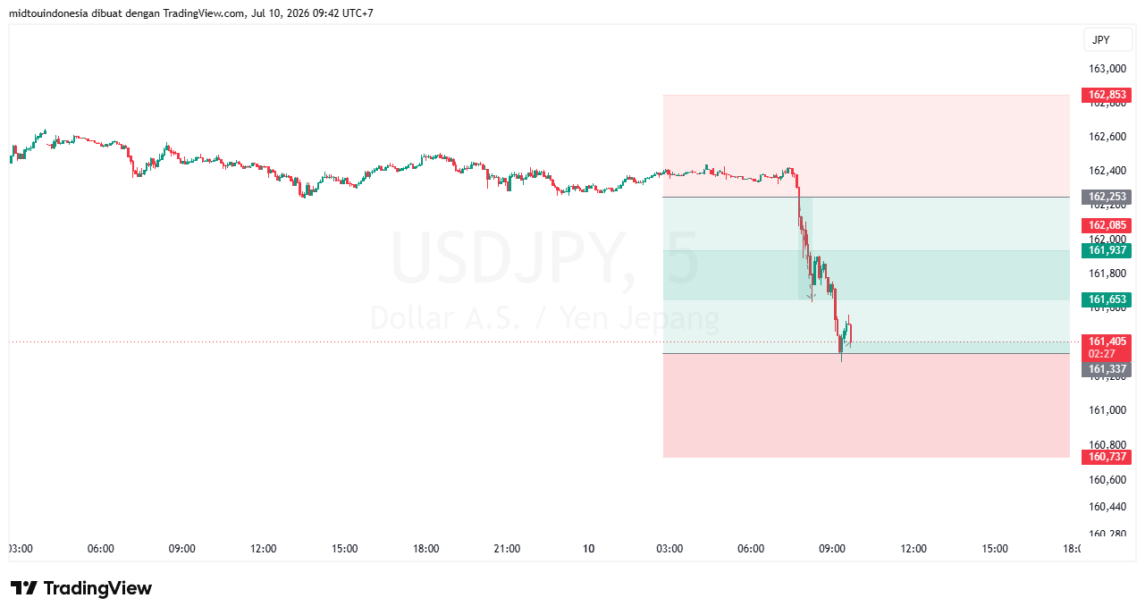 #USDJPY#Treding#CURRENCY - PT. Midtou Aryacom Futures
