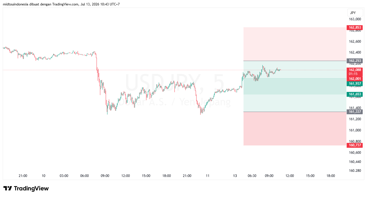 #USDJPY#Treding#CURRENCY - PT. Midtou Aryacom Futures
