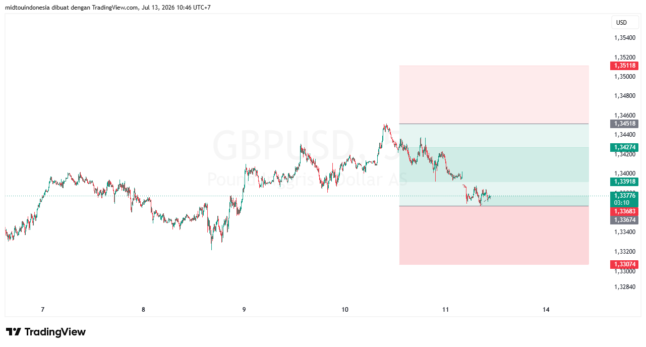 #GBPUSD#Treding#CURRENCY - PT. Midtou Aryacom Futures