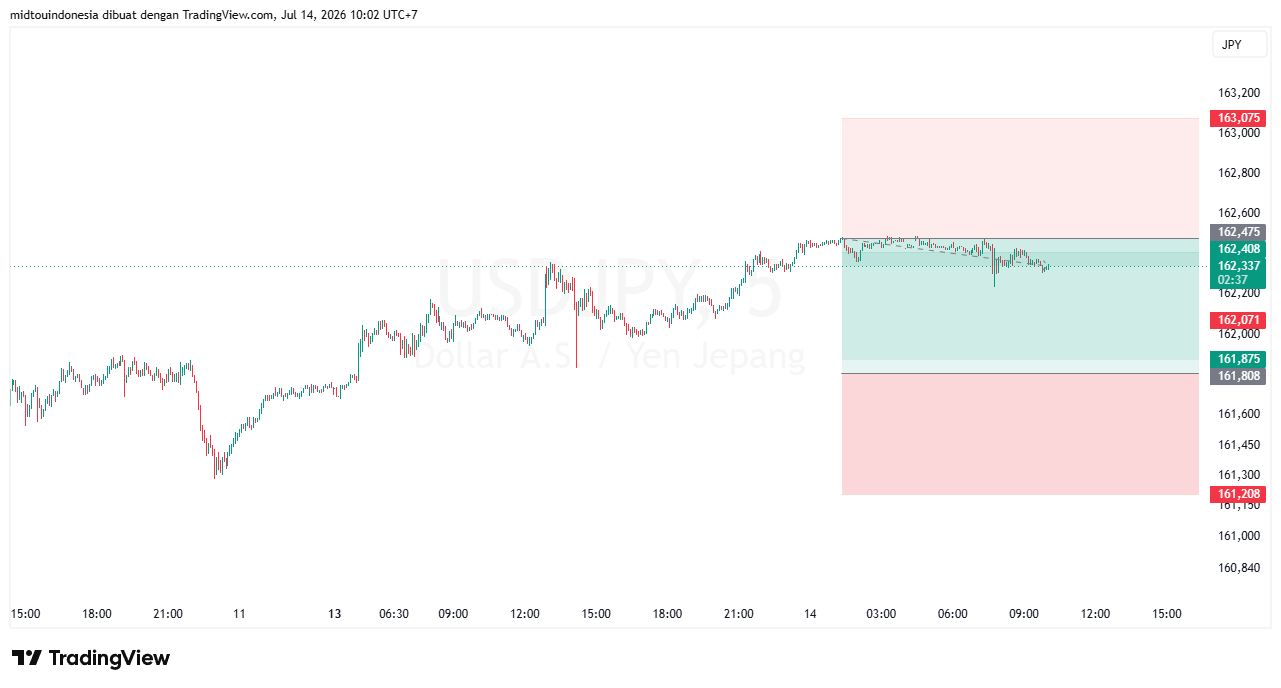 #USDJPY#Treding#CURRENCY - PT. Midtou Aryacom Futures